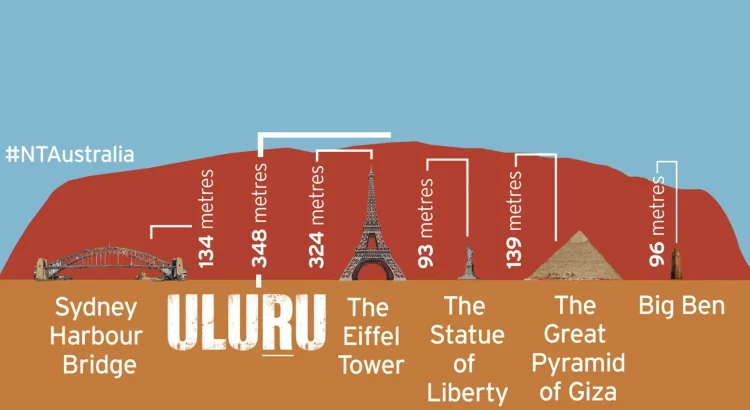 Uluru Compare in Size to the Eiffel Tower?