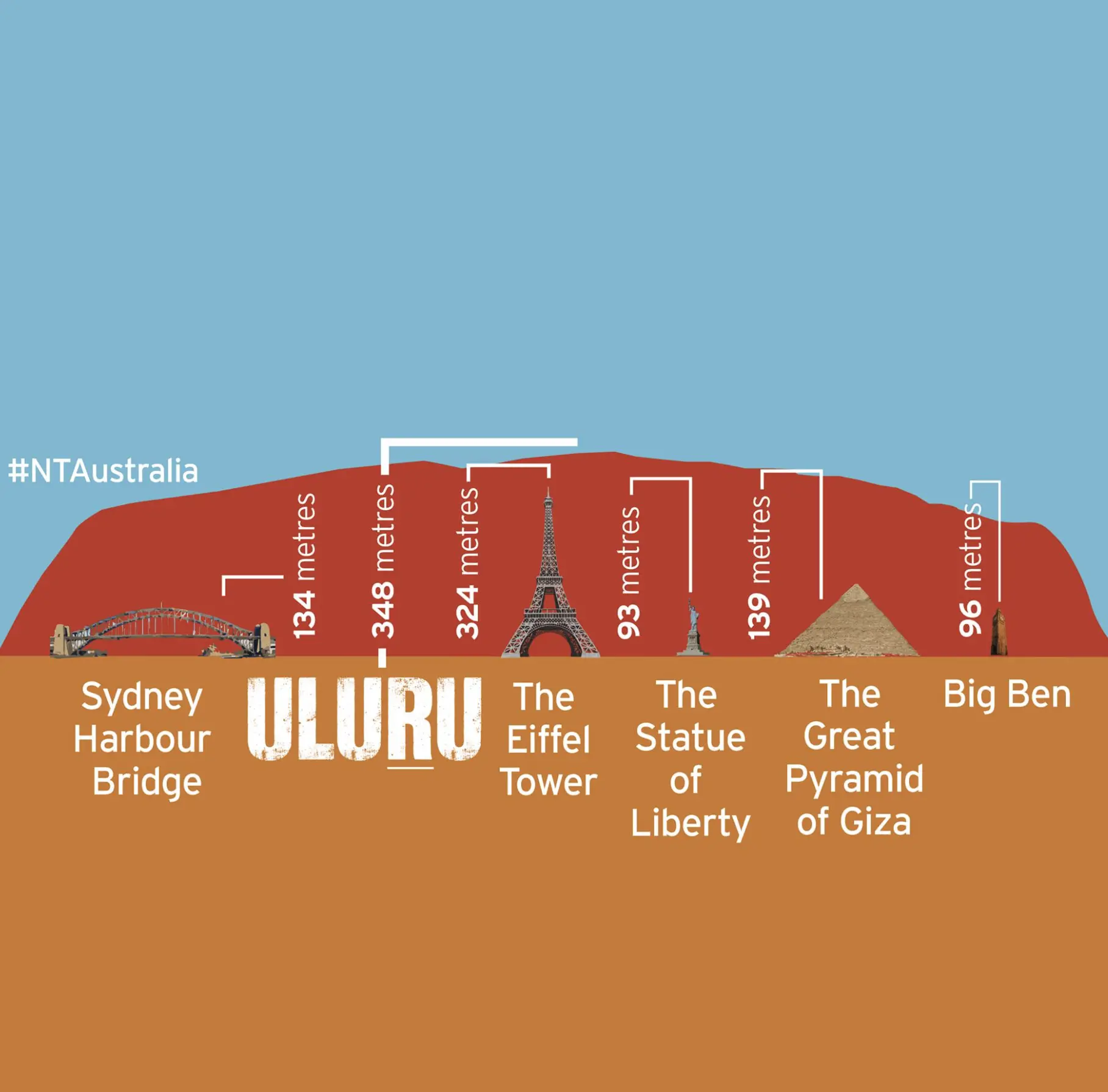 Uluru Compare in Size to the Eiffel Tower?